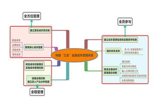 工廠企業(yè)成本管理水平分析的三大要點(diǎn)
