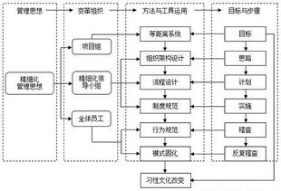 重慶工廠管理培訓(xùn)課程淺談企業(yè)精細(xì)化管理變革