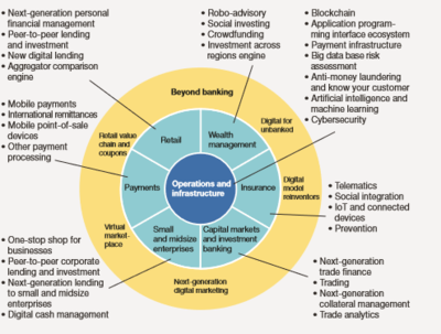 金融科技邁向巨變時期 技術運營的戰略重塑